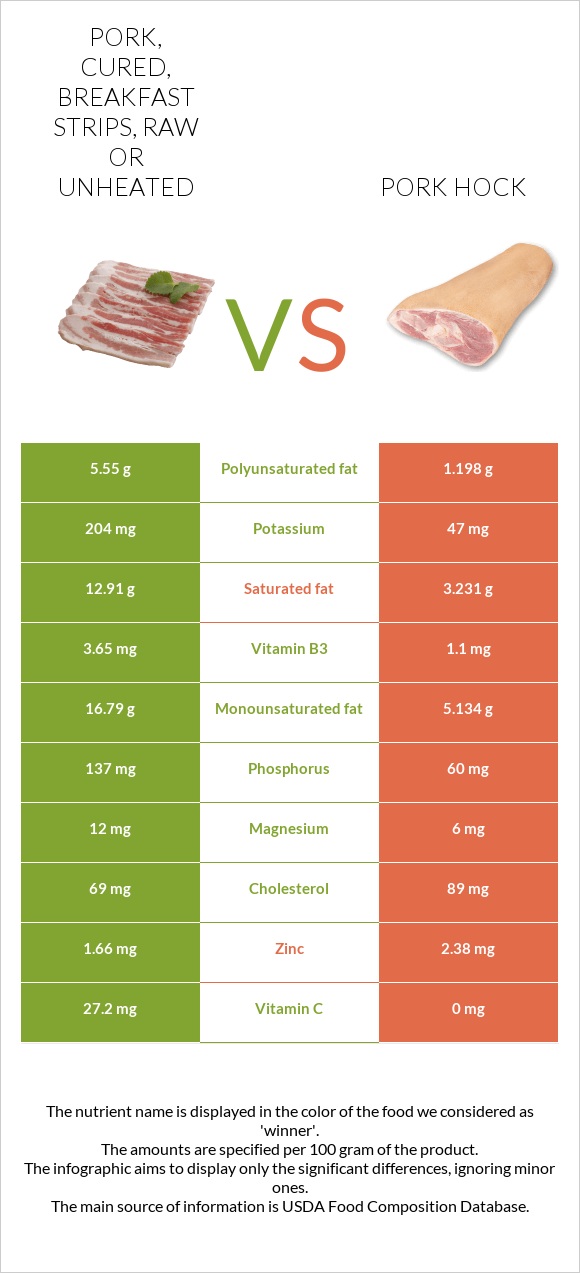 Pork, cured, breakfast strips, raw or unheated vs Խոզի կոճ infographic