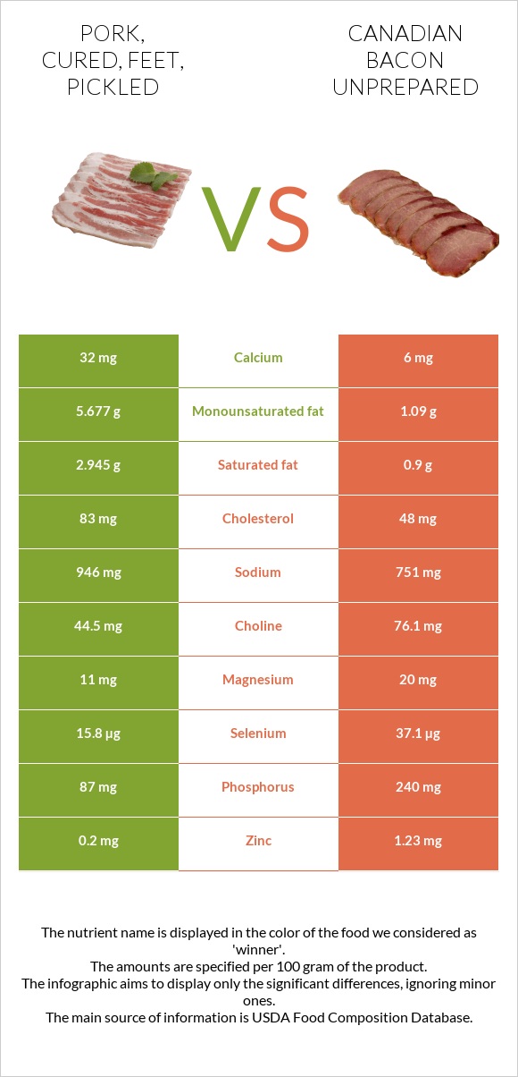 Pork, cured, feet, pickled vs Canadian bacon unprepared infographic