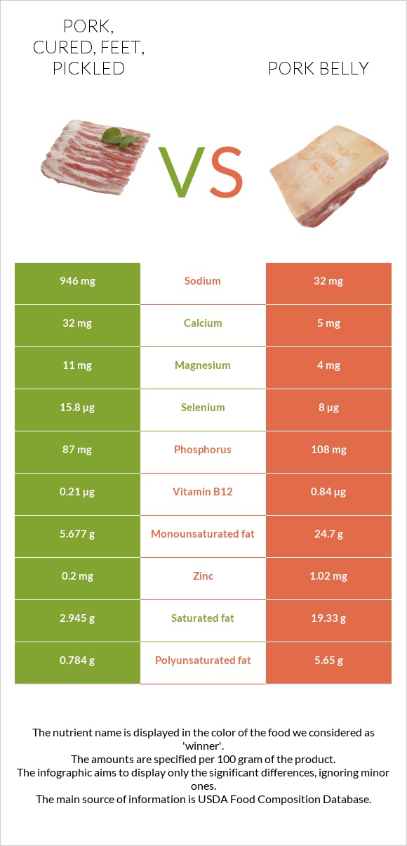 Pork, cured, feet, pickled vs Pork belly infographic