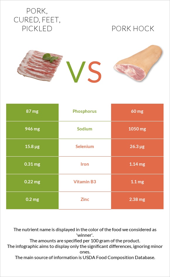 Pork, cured, feet, pickled vs Pork hock infographic