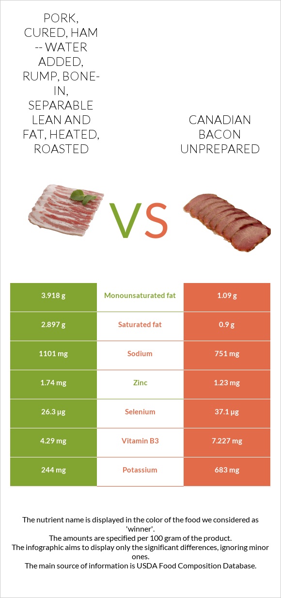 Pork, cured, ham -- water added, rump, bone-in, separable lean and fat, heated, roasted vs Canadian bacon unprepared infographic