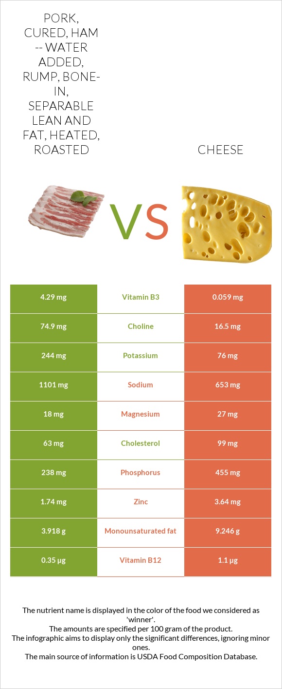 Pork, cured, ham -- water added, rump, bone-in, separable lean and fat ...