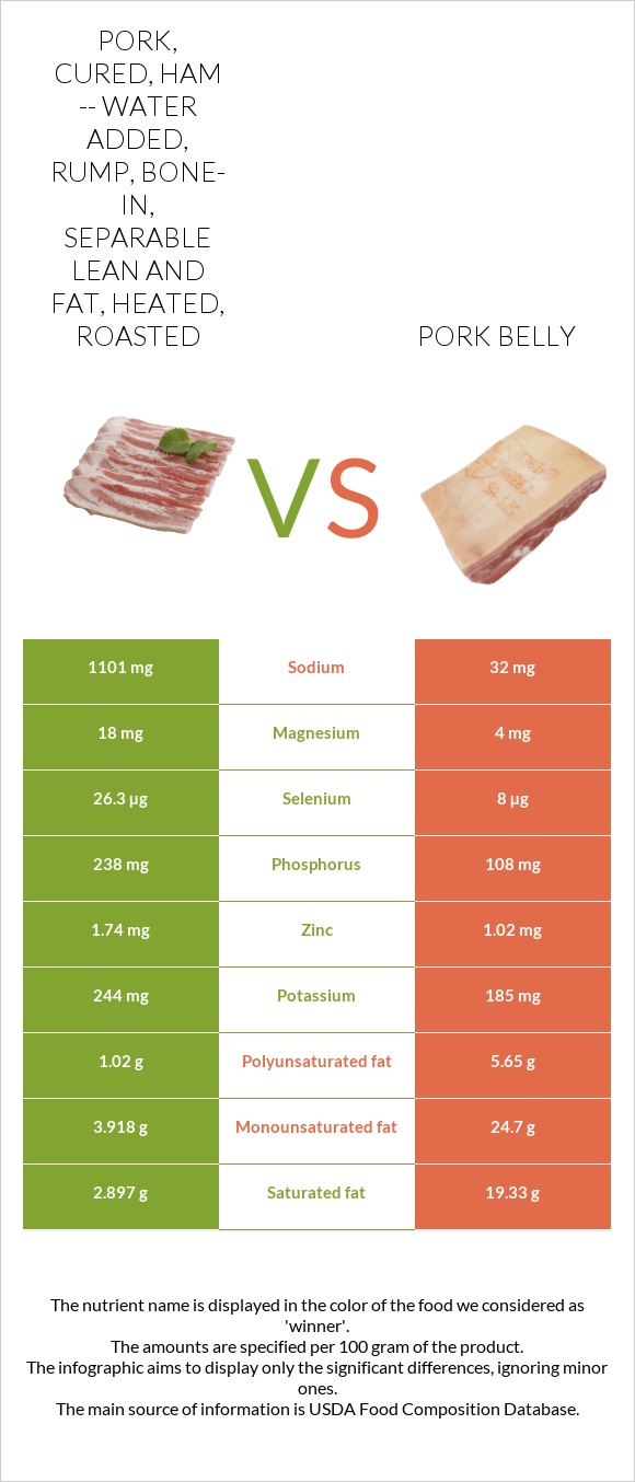 Pork, cured, ham -- water added, rump, bone-in, separable lean and fat, heated, roasted vs Pork belly infographic