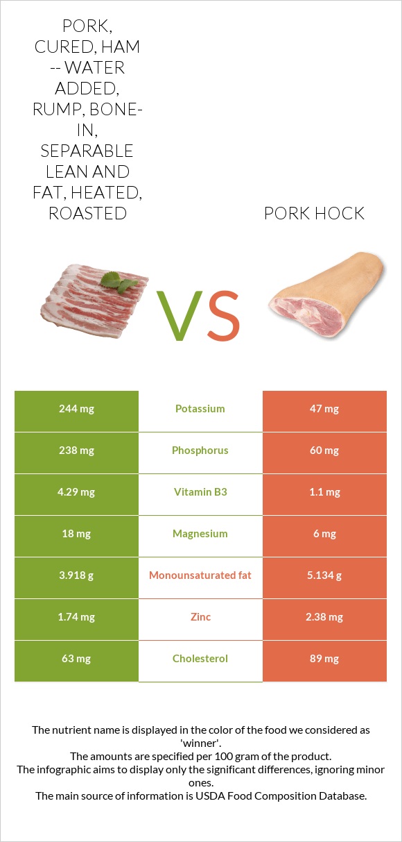 Pork, cured, ham -- water added, rump, bone-in, separable lean and fat, heated, roasted vs Խոզի կոճ infographic