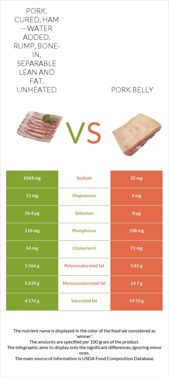 Pork, cured, ham -- water added, rump, bone-in, separable lean and fat, unheated vs Pork belly infographic