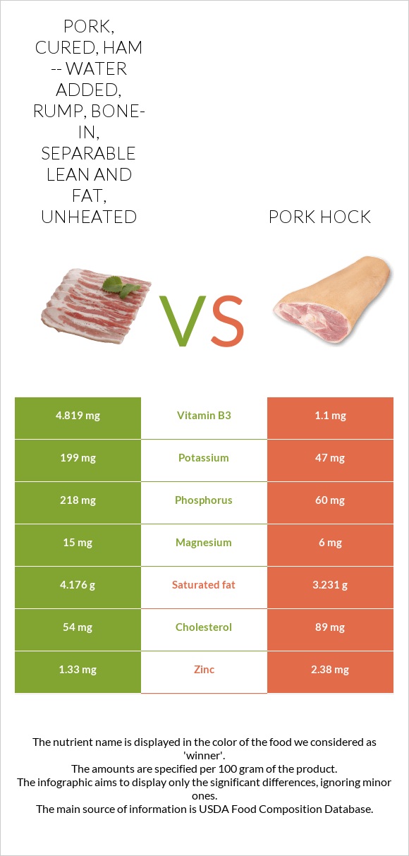 Pork, cured, ham -- water added, rump, bone-in, separable lean and fat, unheated vs Խոզի կոճ infographic