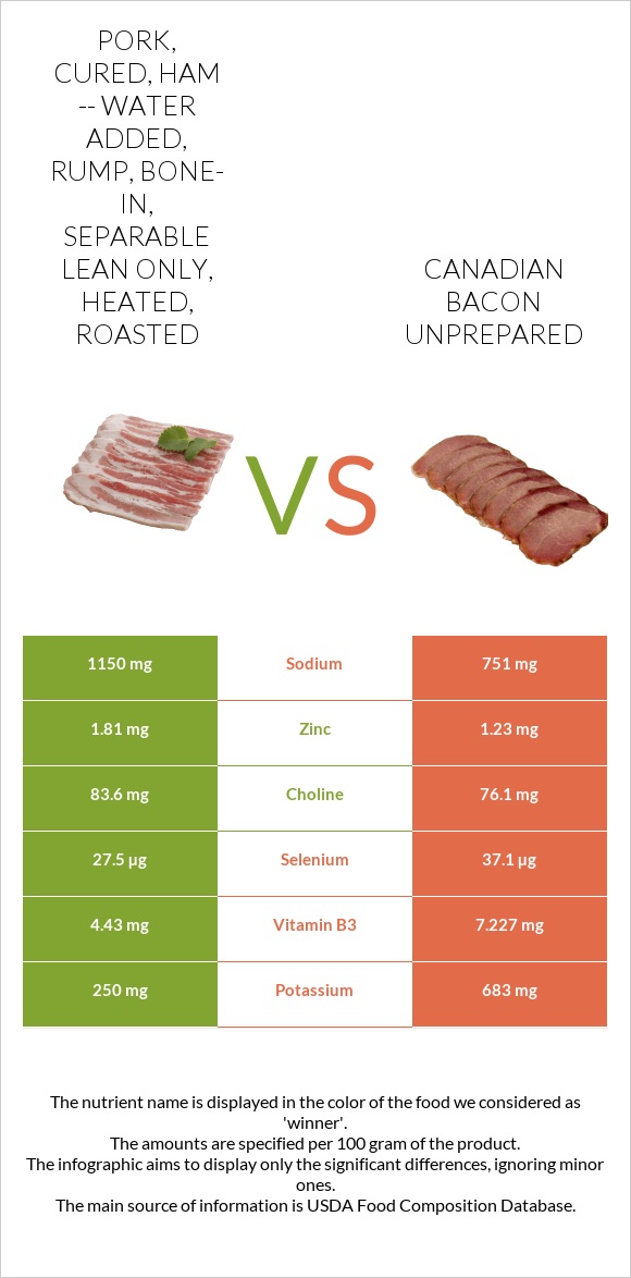 Pork, cured, ham -- water added, rump, bone-in, separable lean only, heated, roasted vs Canadian bacon unprepared infographic