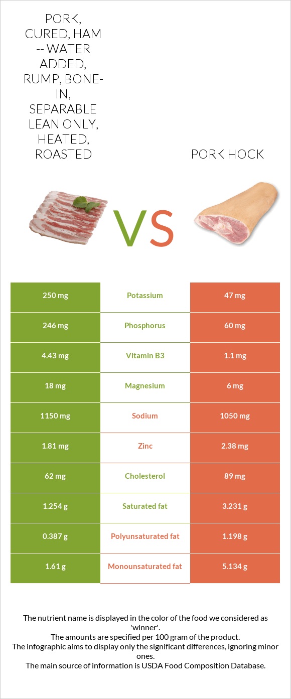 Pork, cured, ham -- water added, rump, bone-in, separable lean only, heated, roasted vs Խոզի կոճ infographic