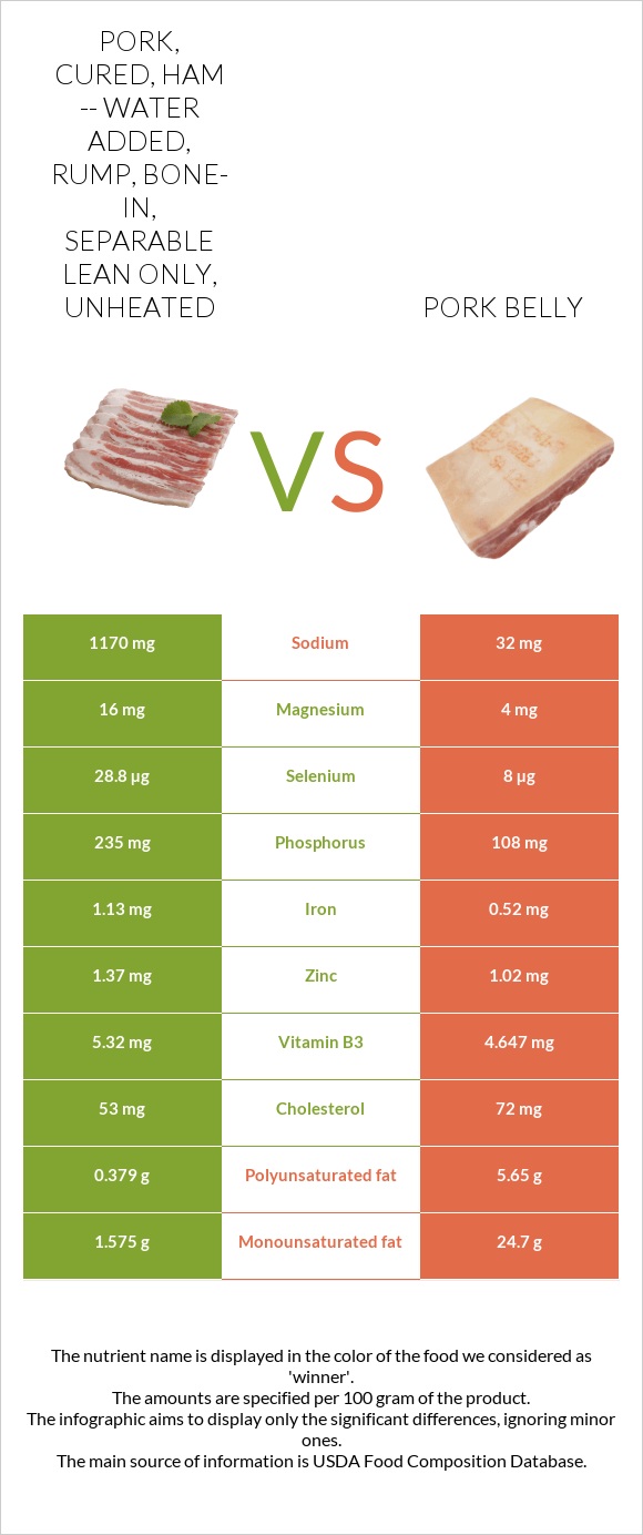 Pork, cured, ham -- water added, rump, bone-in, separable lean only, unheated vs Pork belly infographic