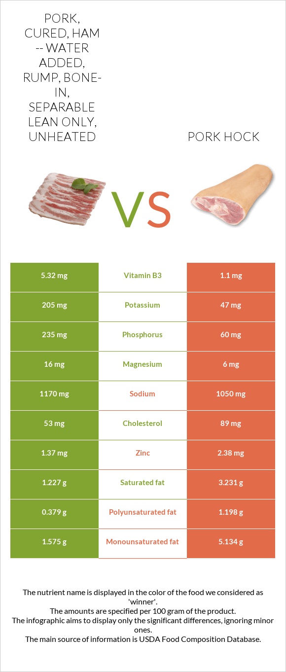 Pork, cured, ham -- water added, rump, bone-in, separable lean only, unheated vs Խոզի կոճ infographic