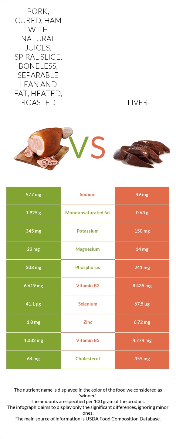 Pork, cured, ham with natural juices, spiral slice, boneless, separable lean and fat, heated, roasted vs Liver infographic