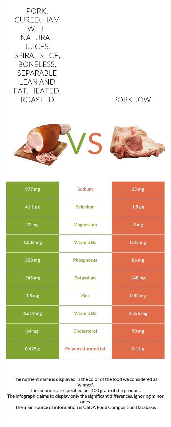 Pork, cured, ham with natural juices, spiral slice, boneless, separable lean and fat, heated, roasted vs Pork jowl infographic