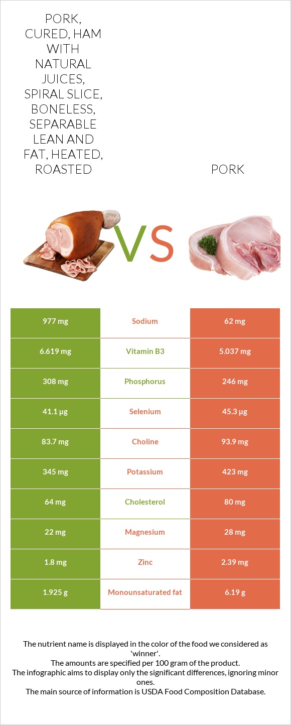 Pork, cured, ham with natural juices, spiral slice, boneless, separable lean and fat, heated, roasted vs Pork infographic