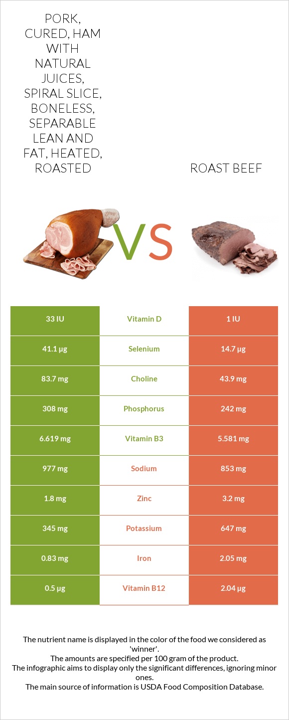 Pork, cured, ham with natural juices, spiral slice, boneless, separable lean and fat, heated, roasted vs Roast beef infographic