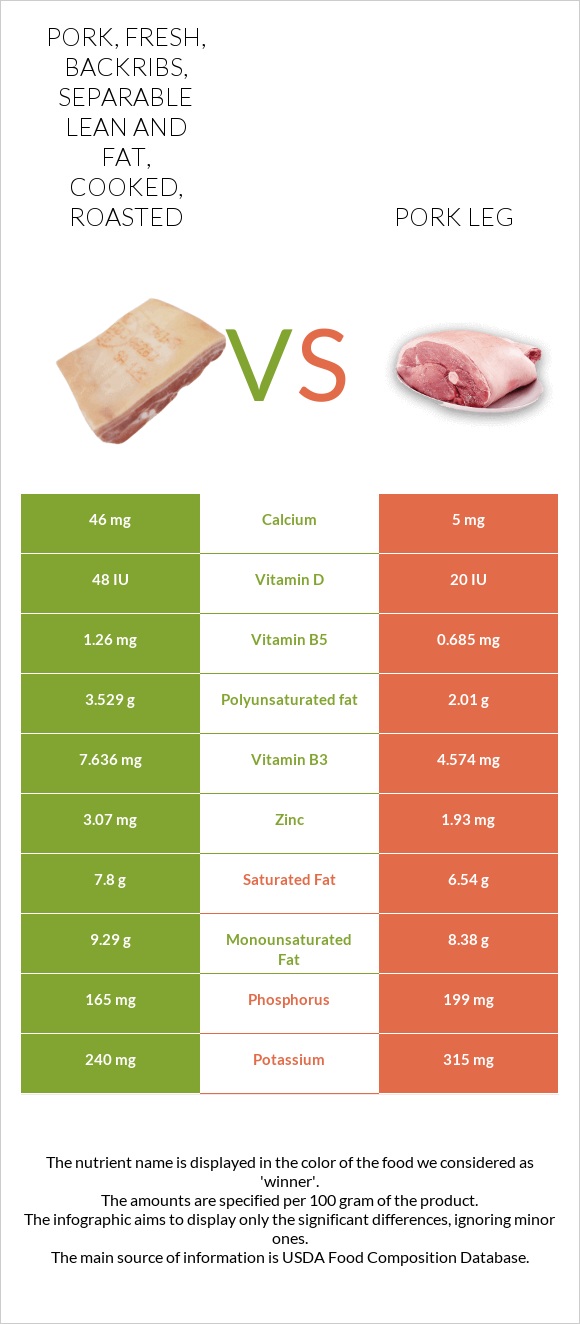 Pork, fresh, backribs, separable lean and fat, cooked, roasted vs Pork leg infographic