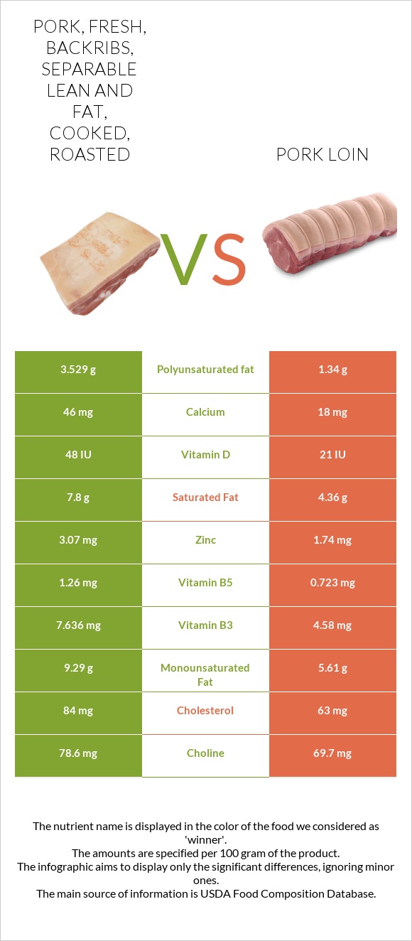 Pork, fresh, backribs, separable lean and fat, cooked, roasted vs Pork loin infographic