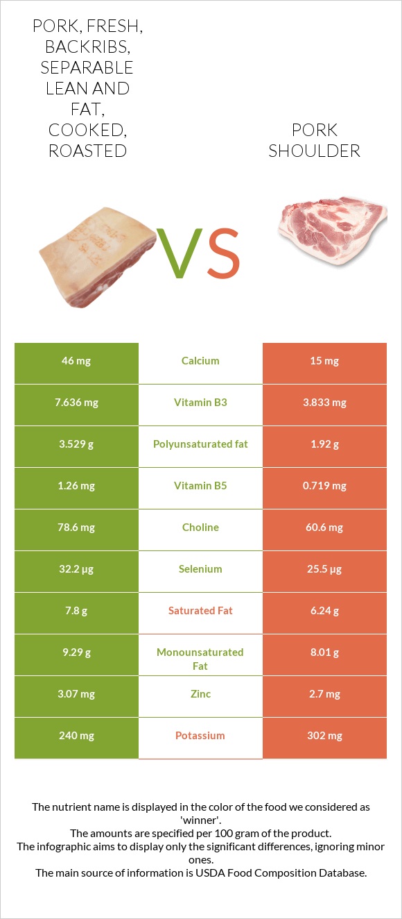 Pork, fresh, backribs, separable lean and fat, cooked, roasted vs Pork shoulder infographic