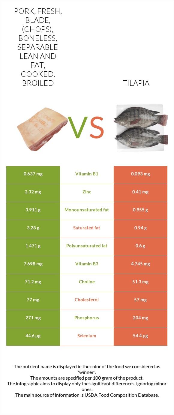 Pork, fresh, blade, (chops), boneless, separable lean and fat, cooked