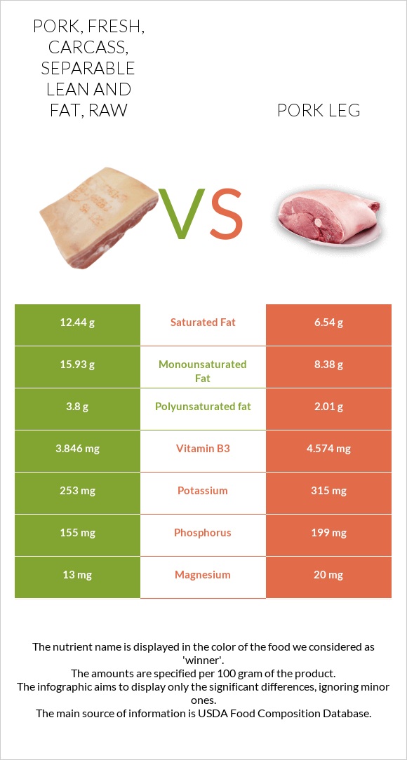 Pork, fresh, carcass, separable lean and fat, raw vs Pork leg infographic