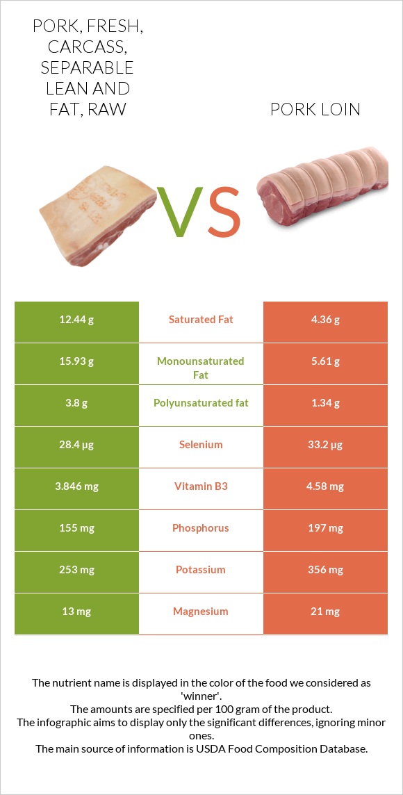 Pork, fresh, carcass, separable lean and fat, raw vs Pork loin infographic