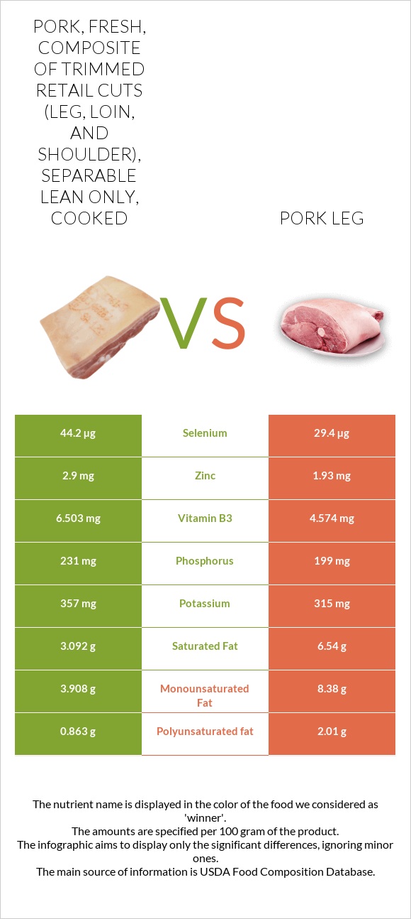 Pork, fresh, composite of trimmed retail cuts (leg, loin, and shoulder), separable lean only, cooked vs Pork leg infographic