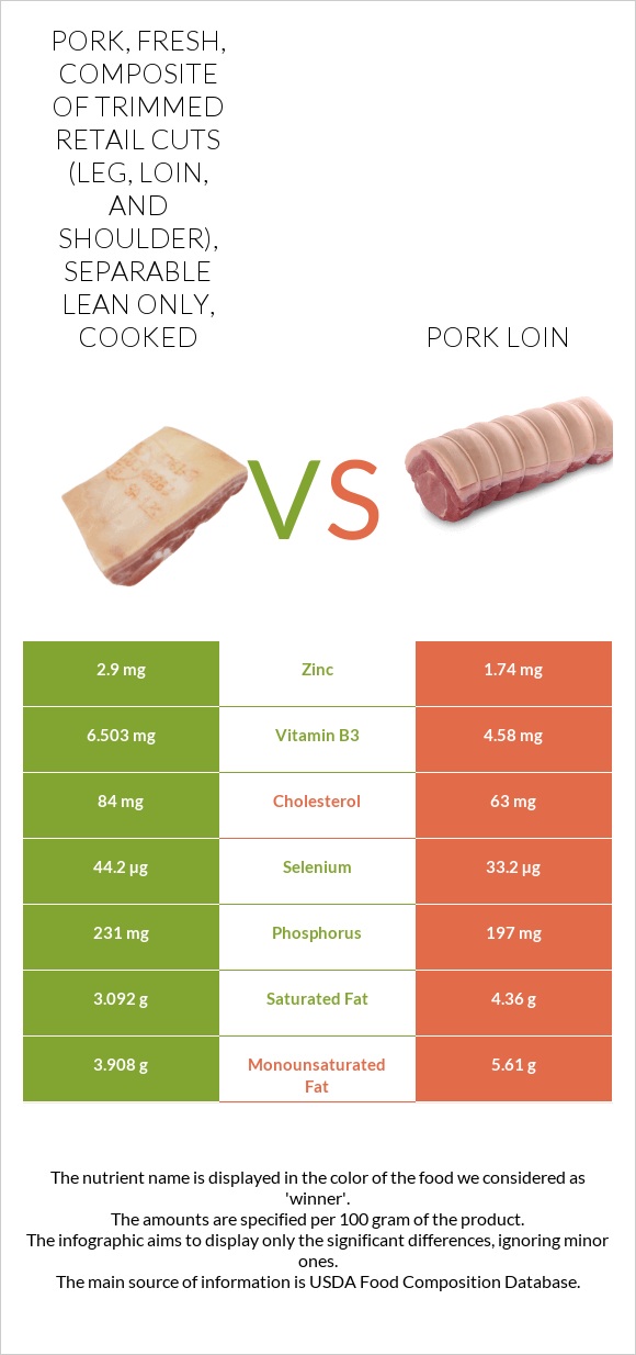 Pork, fresh, composite of trimmed retail cuts (leg, loin, and shoulder), separable lean only, cooked vs Խոզի սուկի infographic