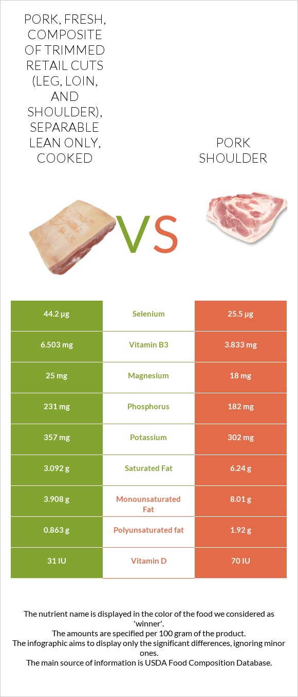 Pork, fresh, composite of trimmed retail cuts (leg, loin, and shoulder), separable lean only, cooked vs Pork shoulder infographic