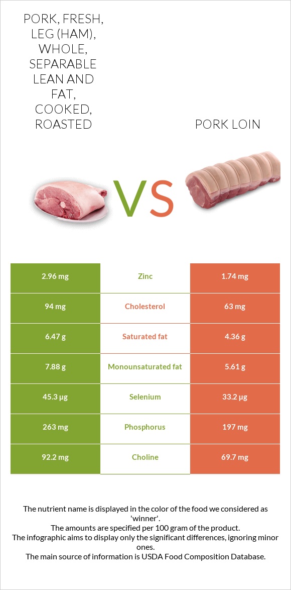 Pork, fresh, leg (ham), whole, separable lean and fat, cooked, roasted vs Pork loin infographic