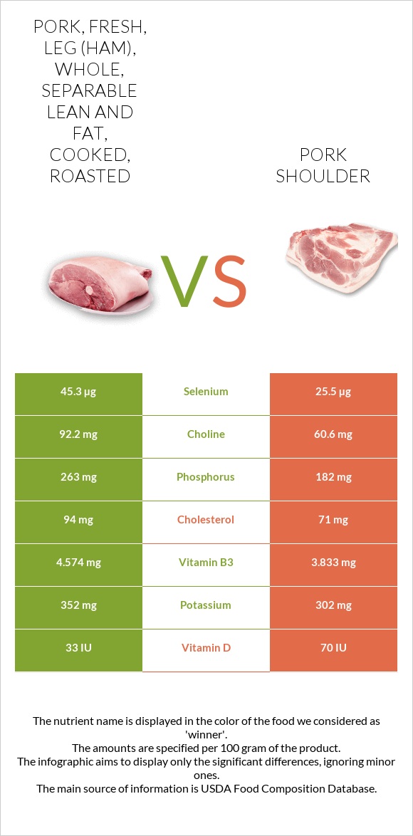 Pork, fresh, leg (ham), whole, separable lean and fat, cooked, roasted vs Pork shoulder infographic