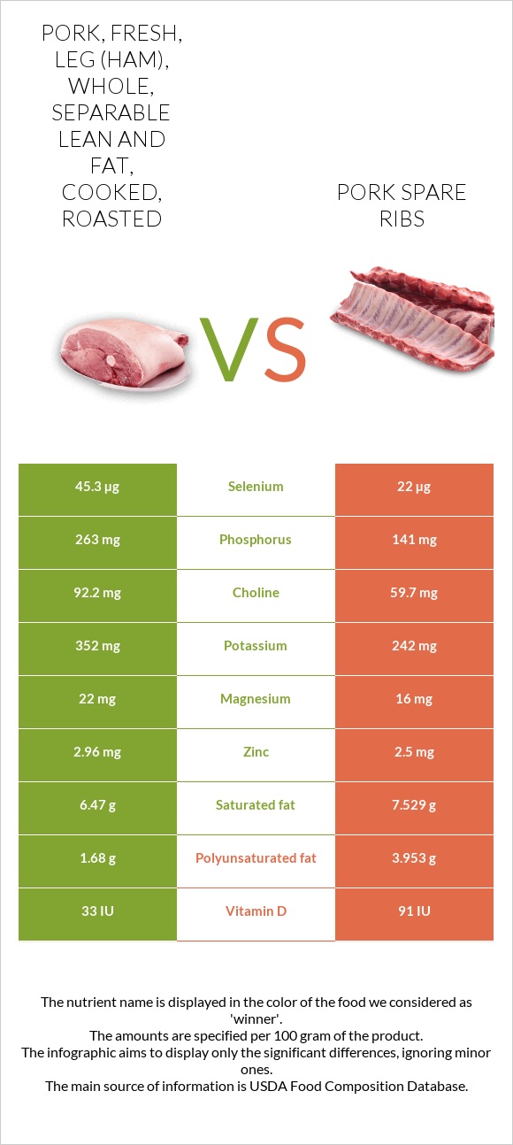 Pork, fresh, leg (ham), whole, separable lean and fat, cooked, roasted vs Pork spare ribs infographic