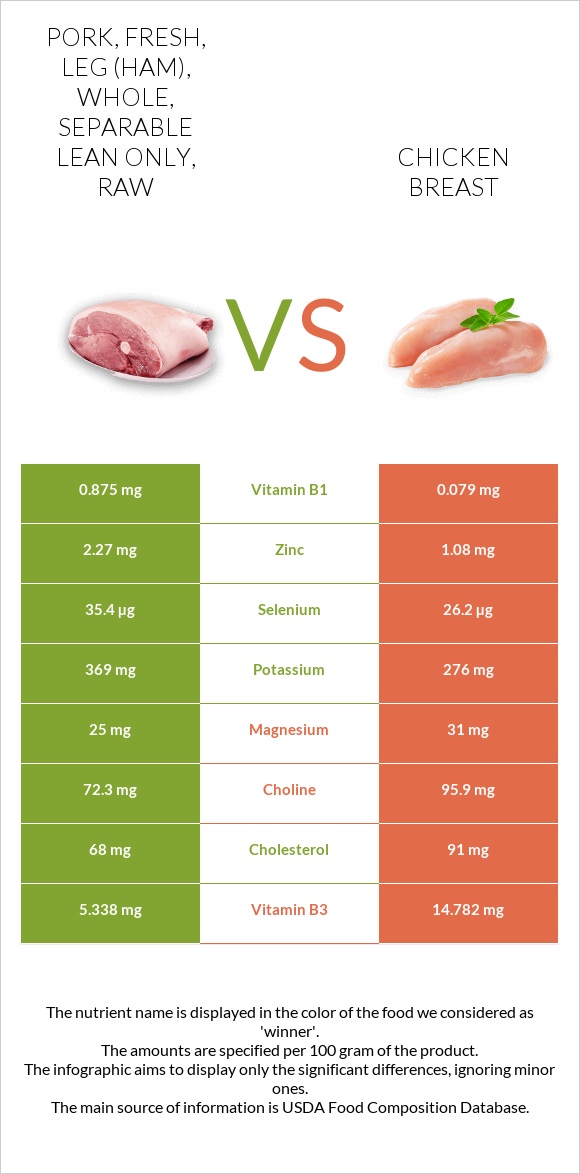Pork, fresh, leg (ham), whole, separable lean only, raw vs Chicken breast infographic