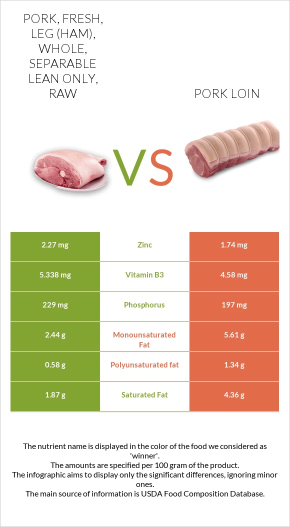 Pork, fresh, leg (ham), whole, separable lean only, raw vs Pork loin infographic