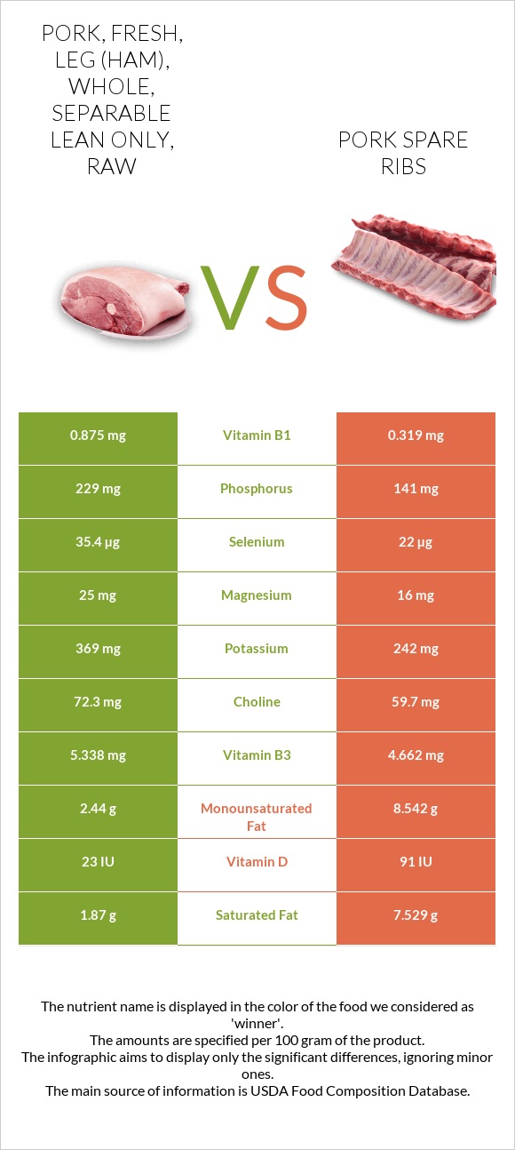 Pork, fresh, leg (ham), whole, separable lean only, raw vs Pork spare ribs infographic