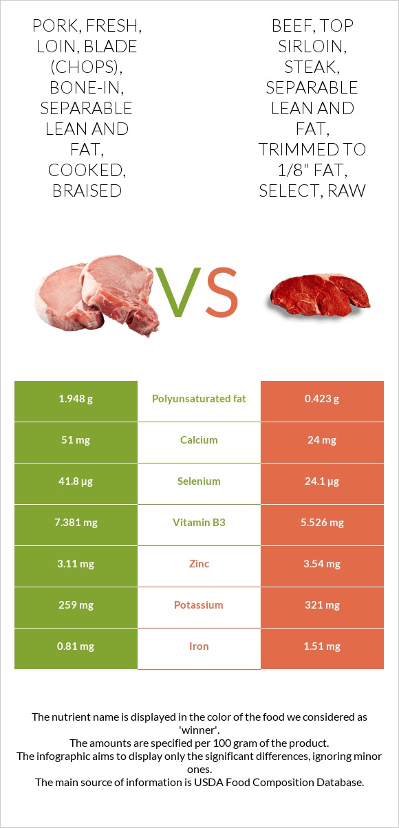 Pork, fresh, loin, blade (chops), bone-in, separable lean and fat ...