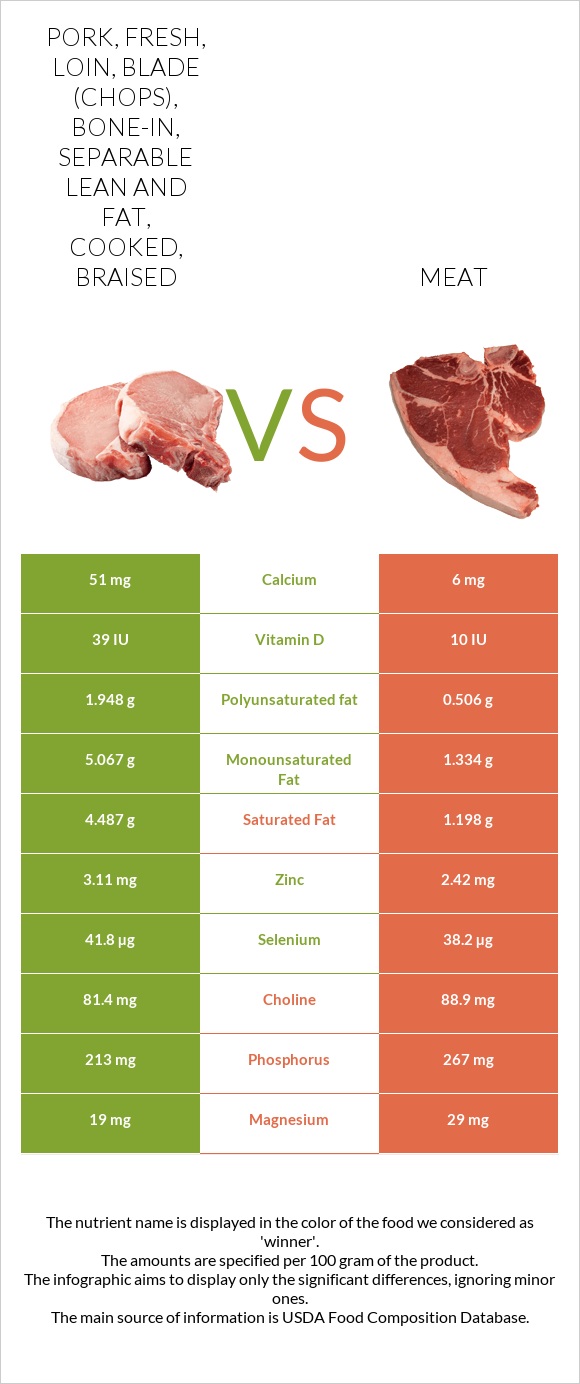 Pork, fresh, loin, blade (chops), bone-in, separable lean and fat, cooked, braised vs Pork Meat infographic