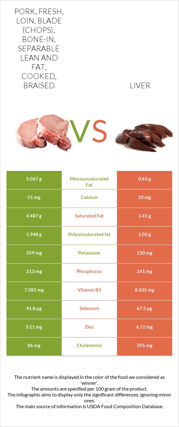 Pork, fresh, loin, blade (chops), bone-in, separable lean and fat, cooked, braised vs Liver infographic