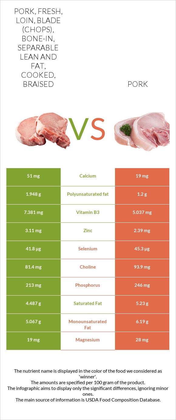 Pork, fresh, loin, blade (chops), bone-in, separable lean and fat, cooked, braised vs Pork infographic