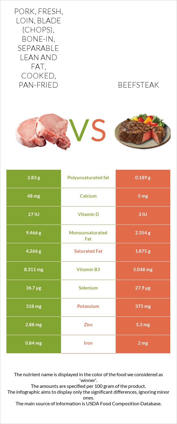 Pork, fresh, loin, blade (chops), bone-in, separable lean and fat ...