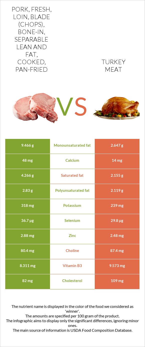Pork, fresh, loin, blade (chops), bonein, separable lean and fat