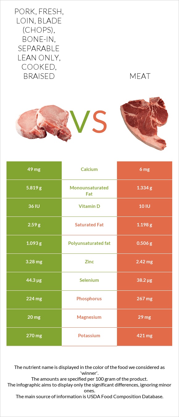 Pork, fresh, loin, blade (chops), bone-in, separable lean only, cooked, braised vs Pork Meat infographic