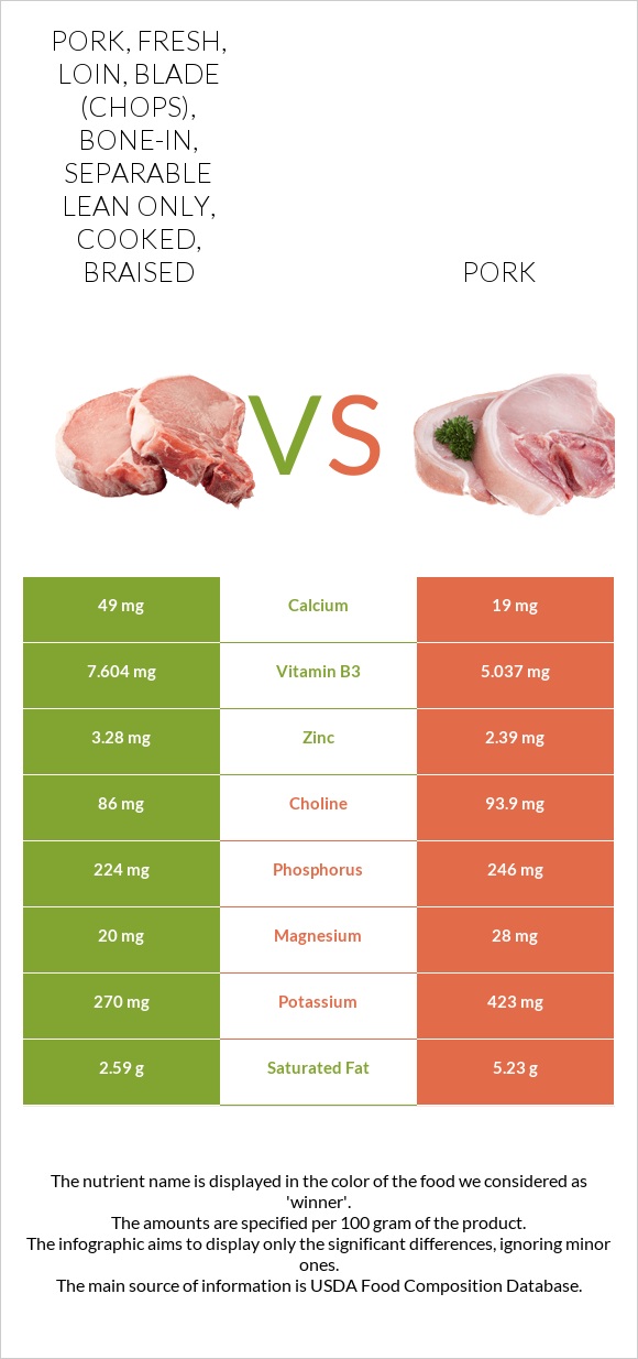 Pork, fresh, loin, blade (chops), bone-in, separable lean only, cooked, braised vs Pork infographic