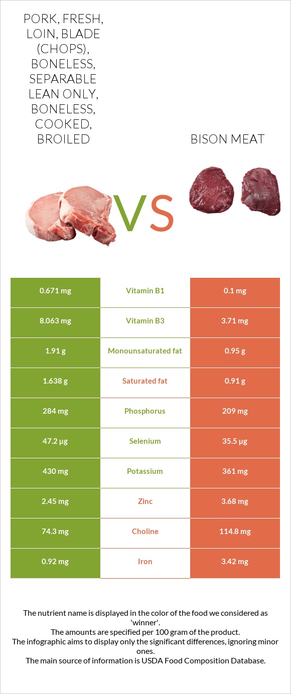 Pork Fresh Loin Blade Chops Boneless Separable Lean Only Boneless Cooked Broiled Vs