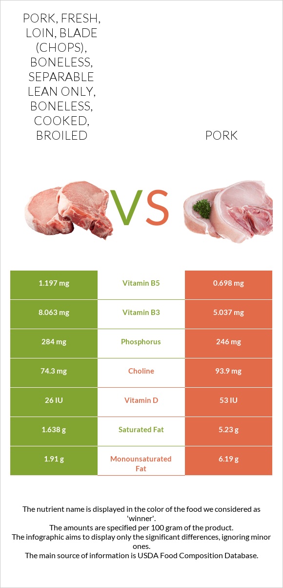 Pork, fresh, loin, blade (chops), boneless, separable lean only, boneless, cooked, broiled vs Pork infographic