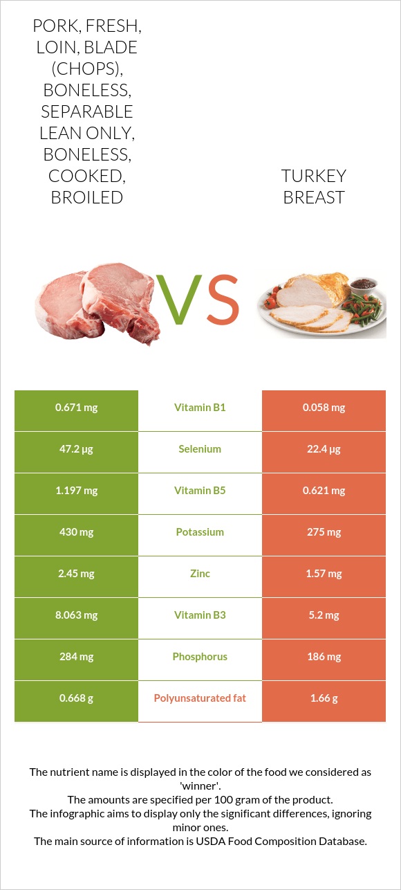 Pork, fresh, loin, blade (chops), boneless, separable lean only ...