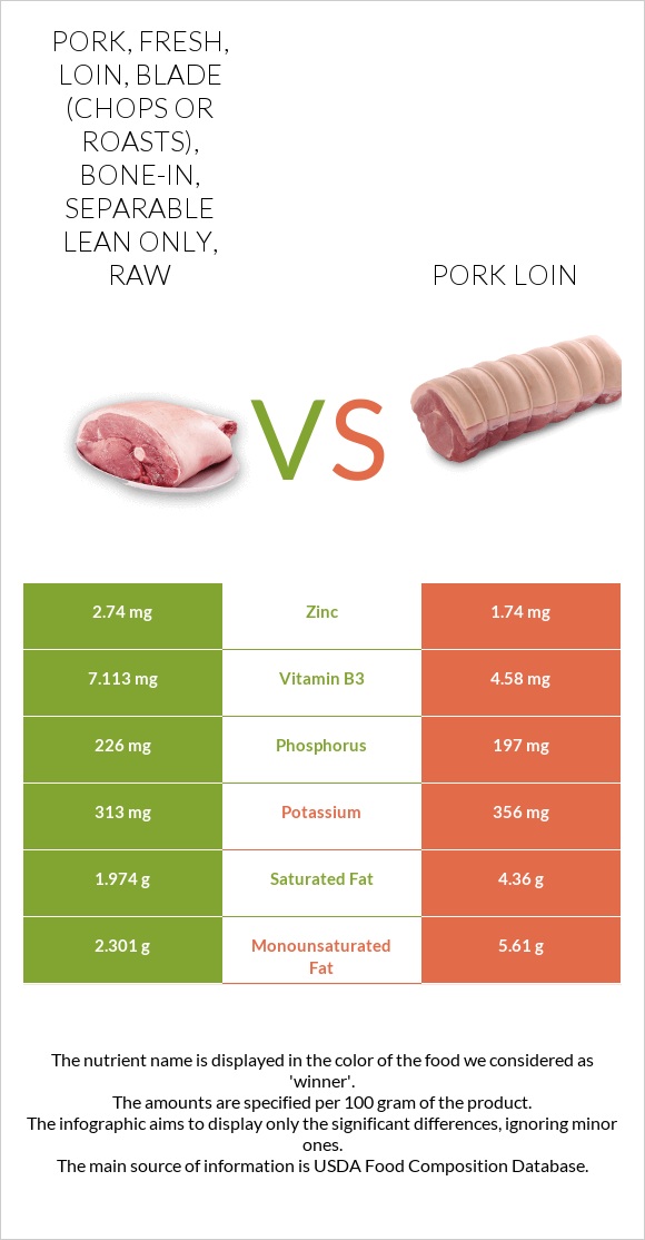 Pork, fresh, loin, blade (chops or roasts), bone-in, separable lean only, raw vs Pork loin infographic