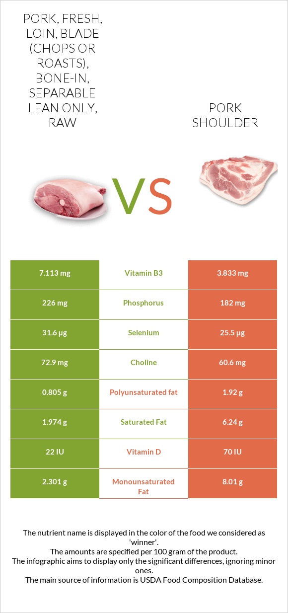 Pork, fresh, loin, blade (chops or roasts), bone-in, separable lean only, raw vs Pork shoulder infographic