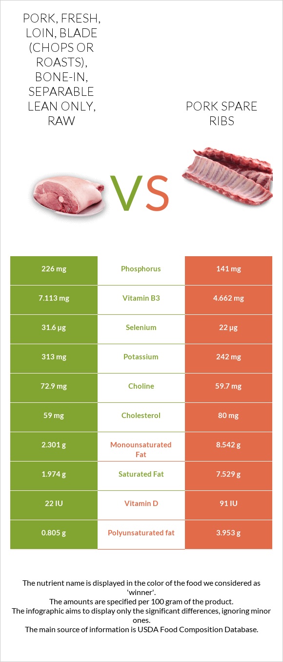 Pork, fresh, loin, blade (chops or roasts), bone-in, separable lean only, raw vs Խոզի կողեր infographic