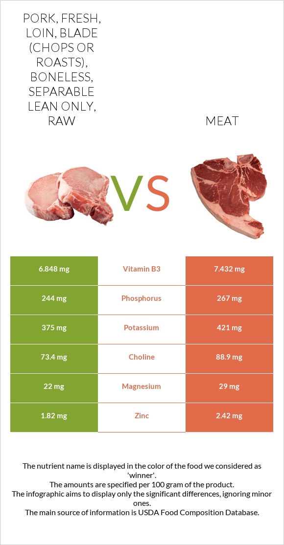 Pork, fresh, loin, blade (chops or roasts), boneless, separable lean only, raw vs Pork Meat infographic