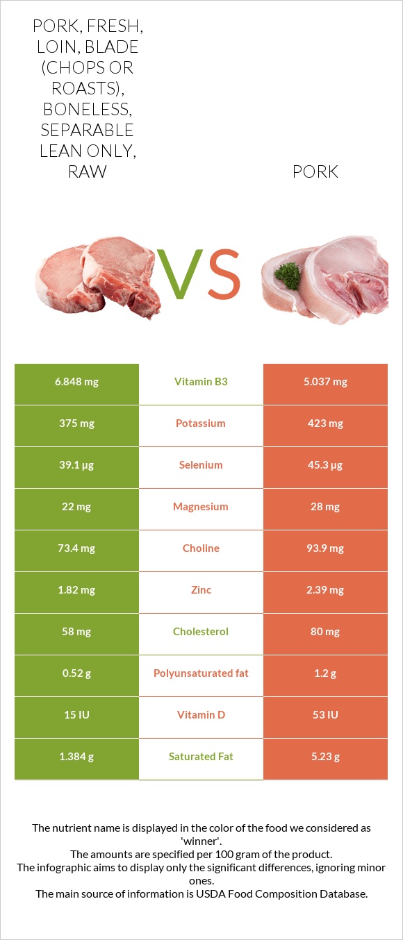 Pork, fresh, loin, blade (chops or roasts), boneless, separable lean only, raw vs Pork infographic