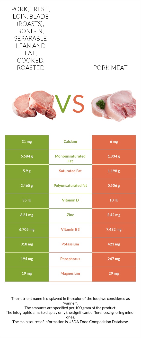 Pork, fresh, loin, blade (roasts), bone-in, separable lean and fat, cooked, roasted vs Խոզի միս infographic